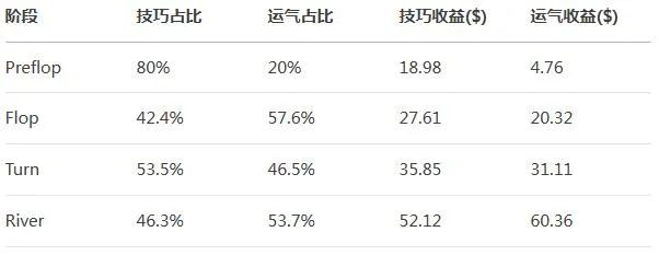 德州扑克中的运气与技巧平衡